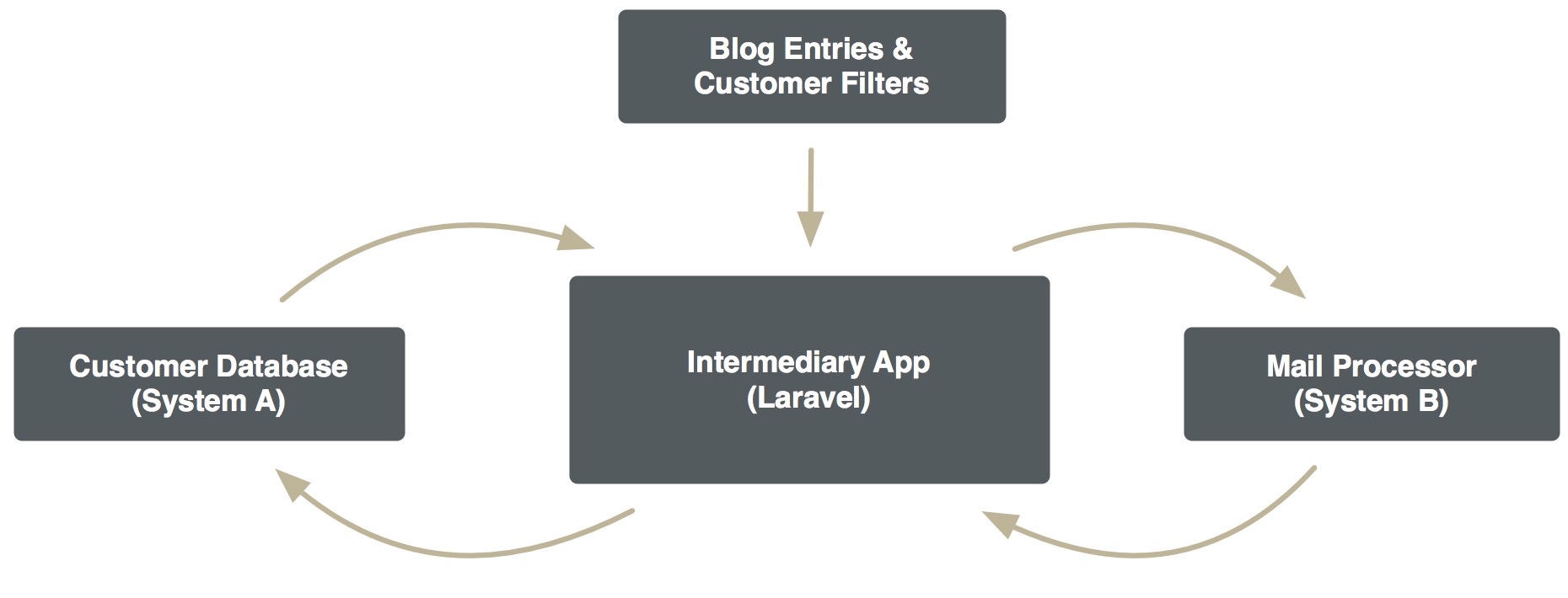 Laravel as an Intermediary Diagram